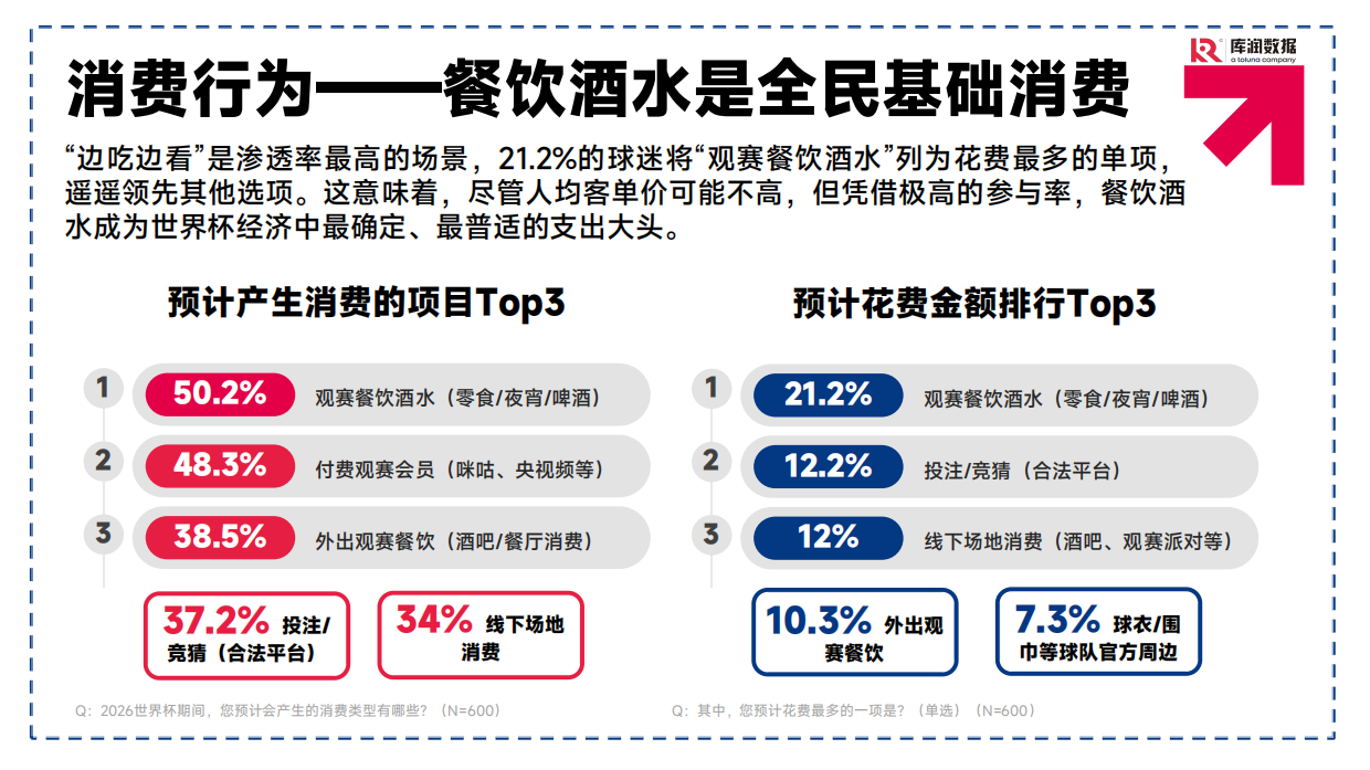 2026美加墨世界杯中国球迷消费洞察-库润数据.pdf_第9页