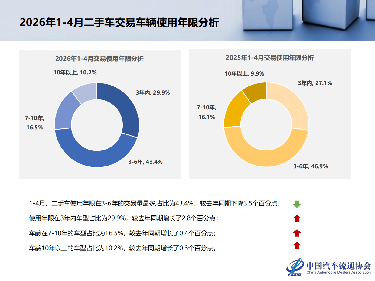 2026年4月全国二手车市场深度分析-中国汽车流通协会.pdf_第10页