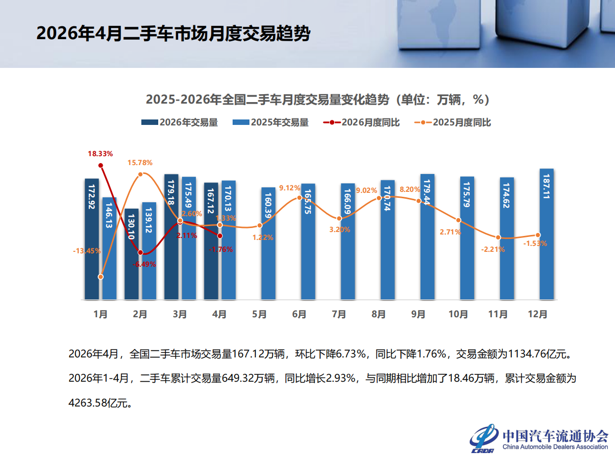 2026年4月全国二手车市场深度分析-中国汽车流通协会.pdf_第4页