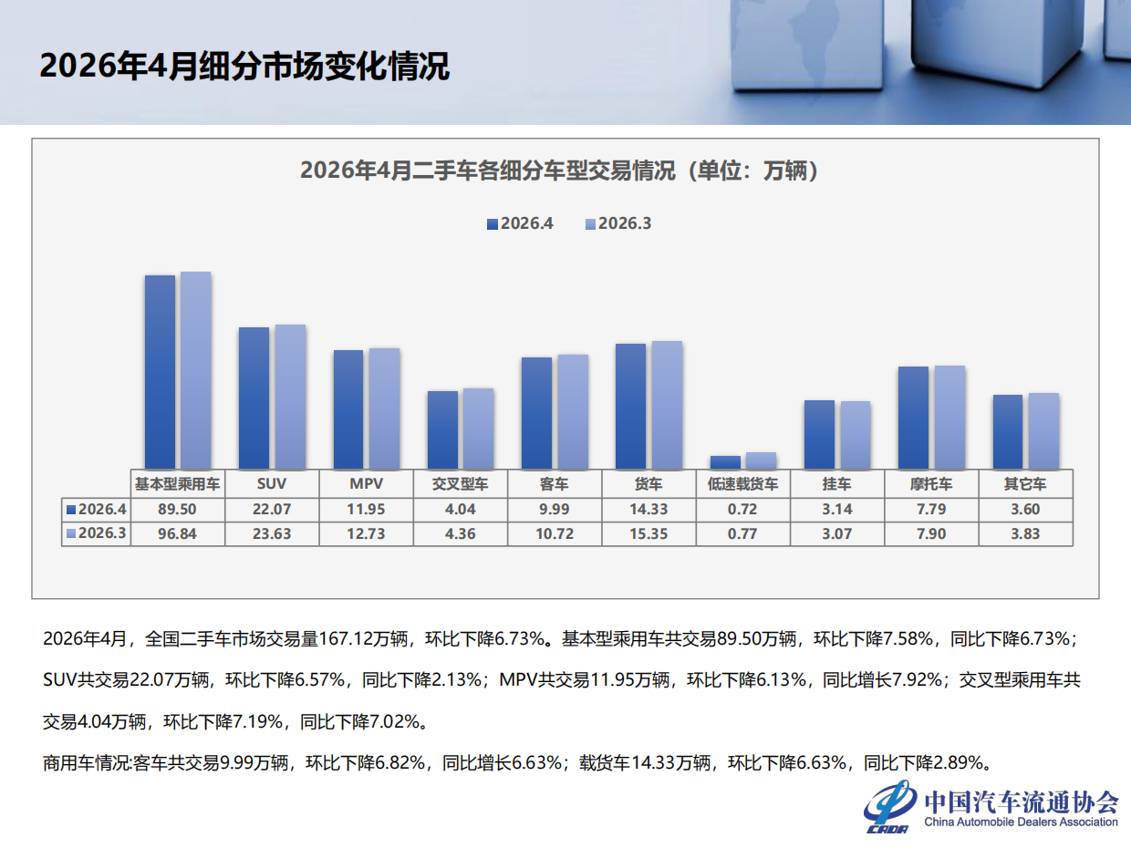 2026年4月全国二手车市场深度分析-中国汽车流通协会.pdf_第6页