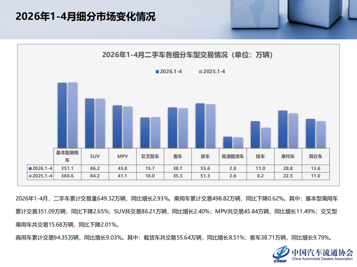 2026年4月全国二手车市场深度分析-中国汽车流通协会.pdf_第7页