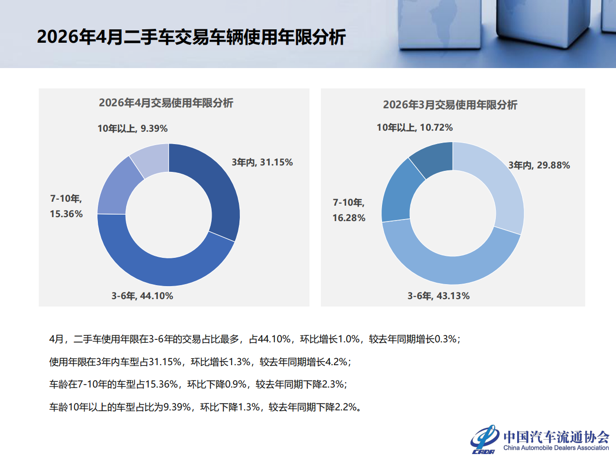 2026年4月全国二手车市场深度分析-中国汽车流通协会.pdf_第9页