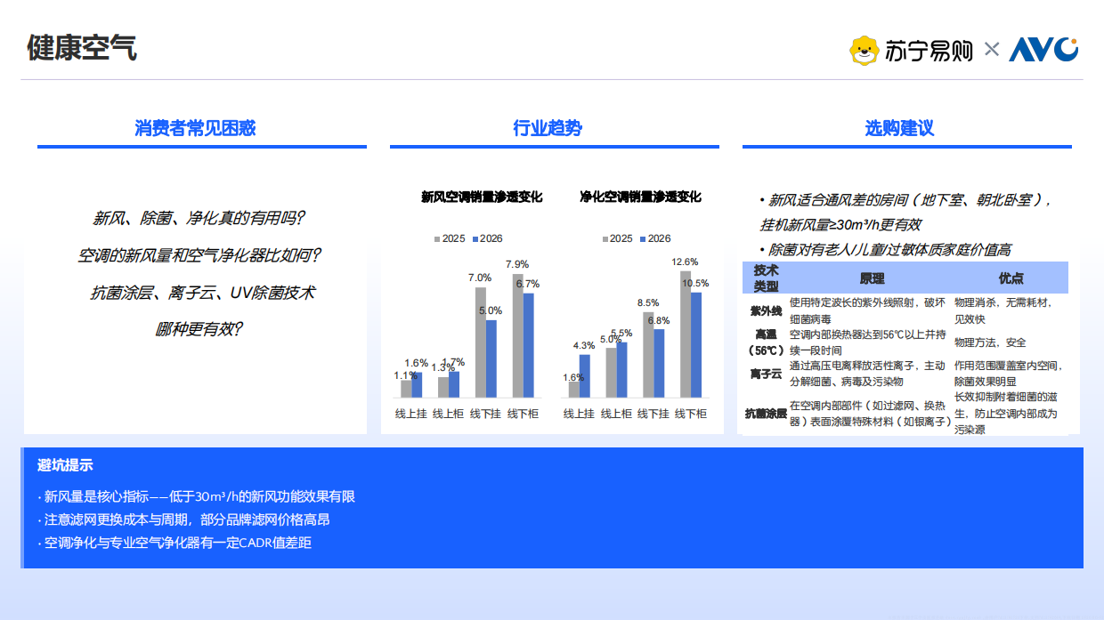 2026年618空调选购指南-奥维云网&苏宁易购.pdf_第10页