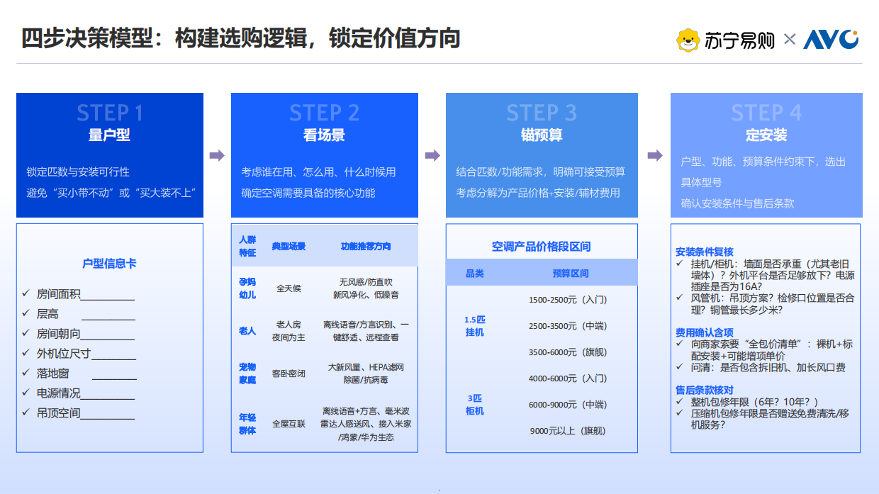 2026年618空调选购指南-奥维云网&苏宁易购.pdf_第5页