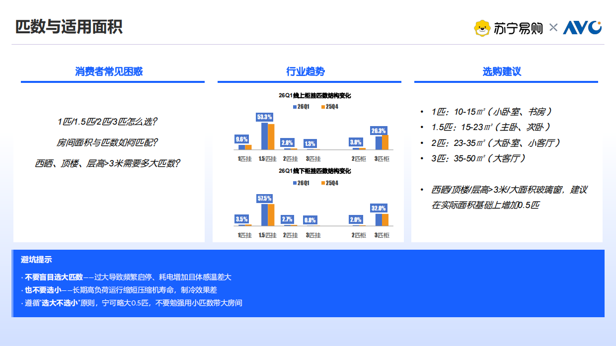 2026年618空调选购指南-奥维云网&苏宁易购.pdf_第8页