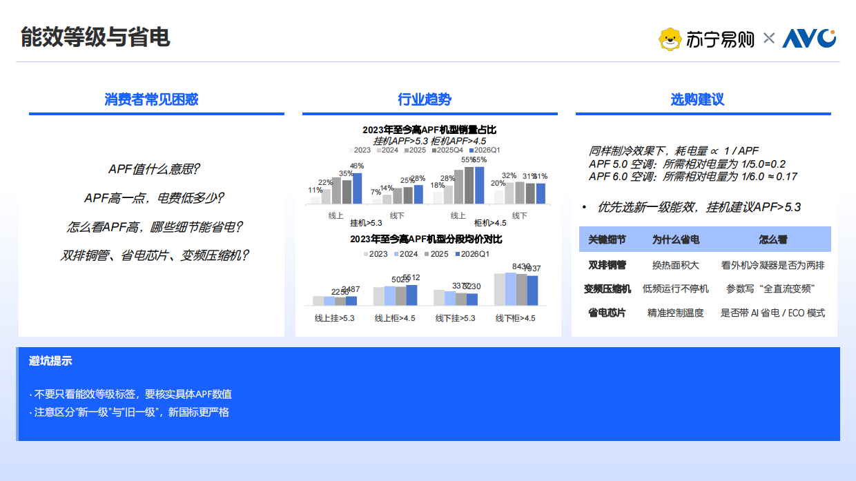 2026年618空调选购指南-奥维云网&苏宁易购.pdf_第9页