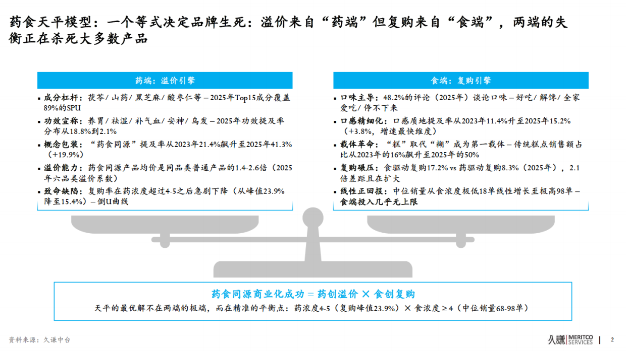 2026年药食同源策略报告-久谦中台.pdf_第3页