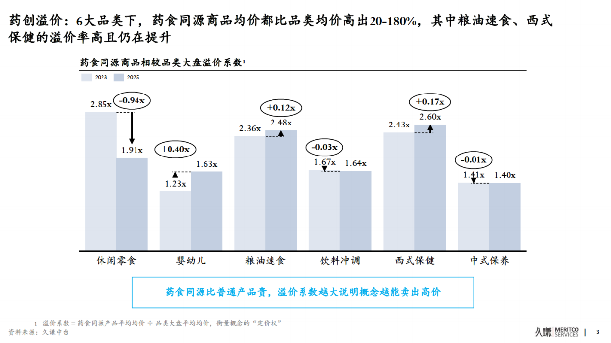 2026年药食同源策略报告-久谦中台.pdf_第4页