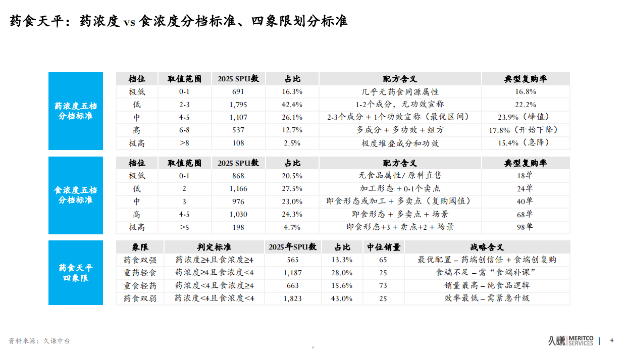 2026年药食同源策略报告-久谦中台.pdf_第5页