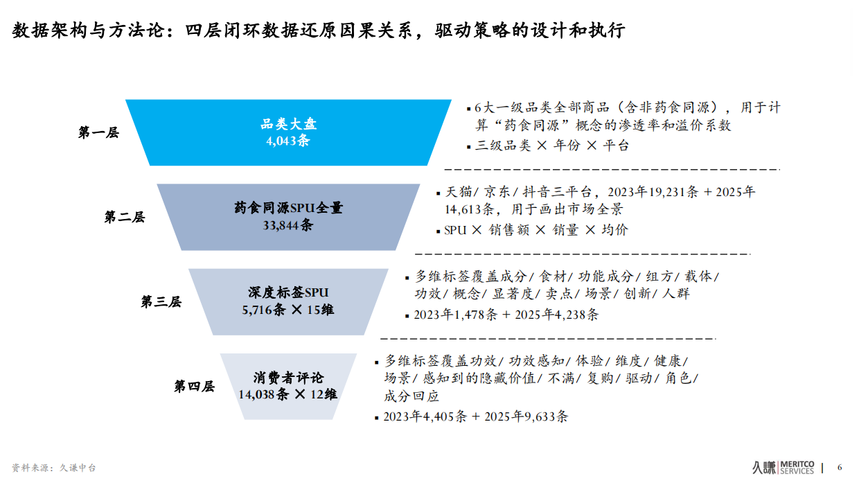 2026年药食同源策略报告-久谦中台.pdf_第7页