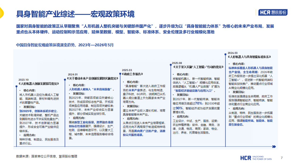 2026年中国具身智能产业系列研究报告-人形机器人篇-HCR.pdf_第7页