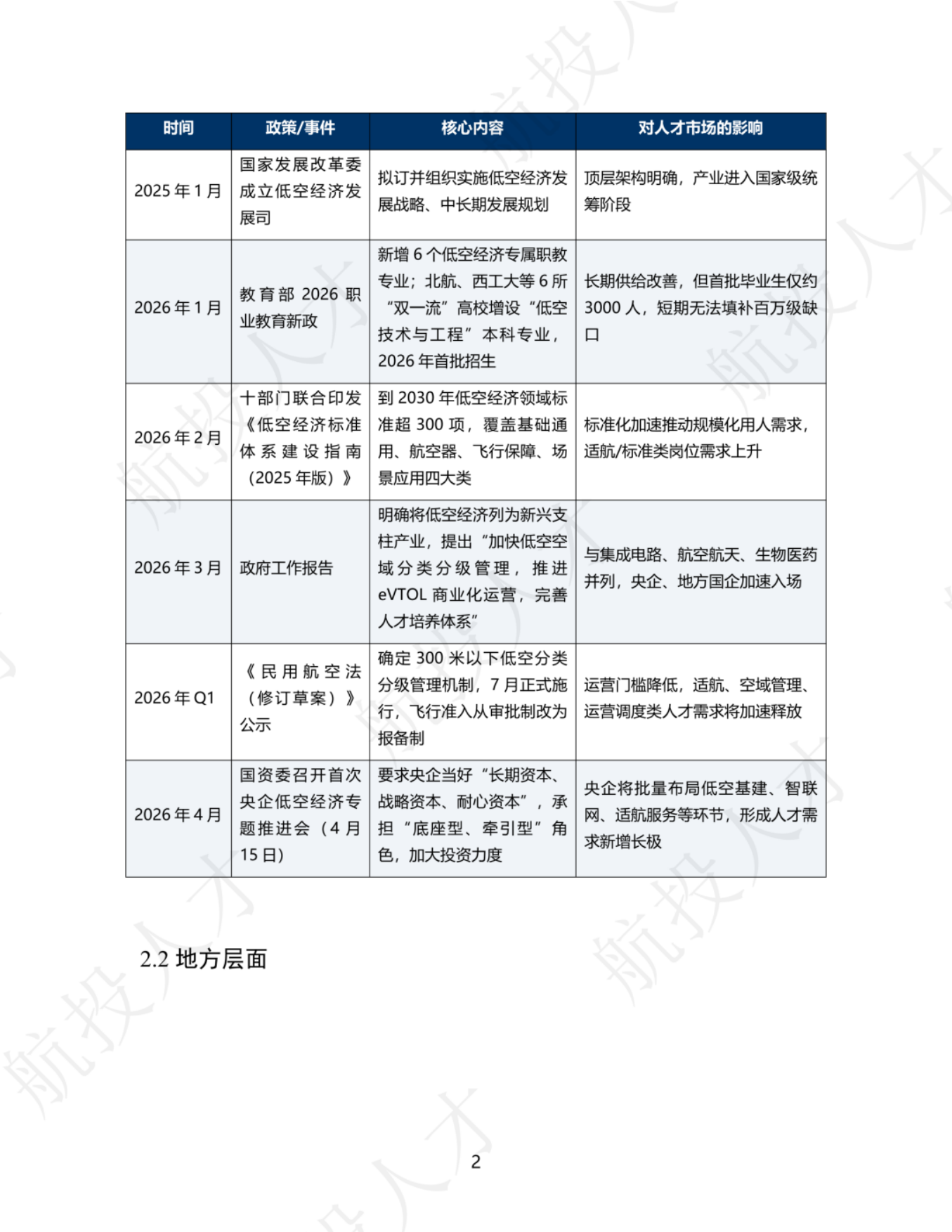 2026年Q1中国低空经济人才市场洞察与薪酬指南-航投人才.pdf_第4页
