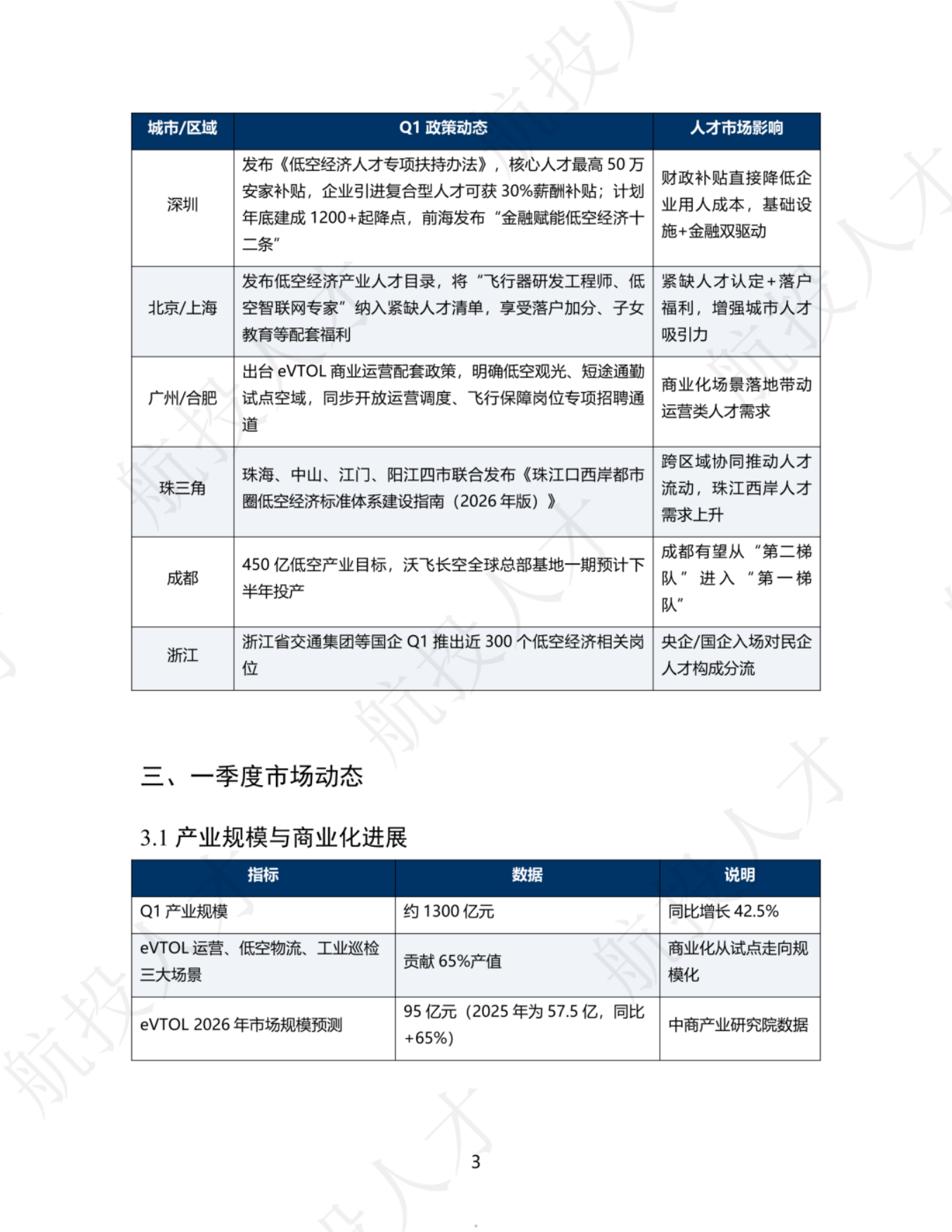 2026年Q1中国低空经济人才市场洞察与薪酬指南-航投人才.pdf_第5页