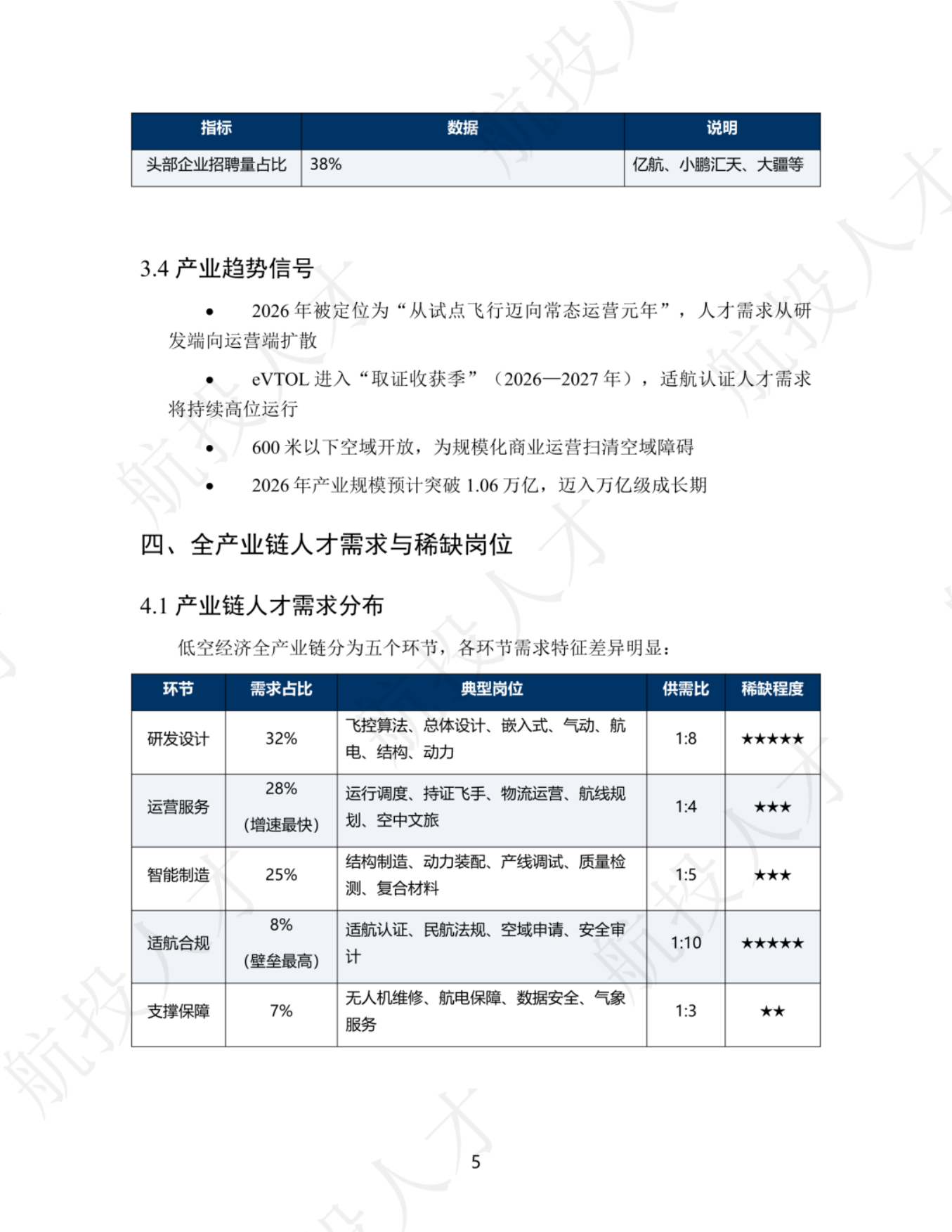 2026年Q1中国低空经济人才市场洞察与薪酬指南-航投人才.pdf_第7页