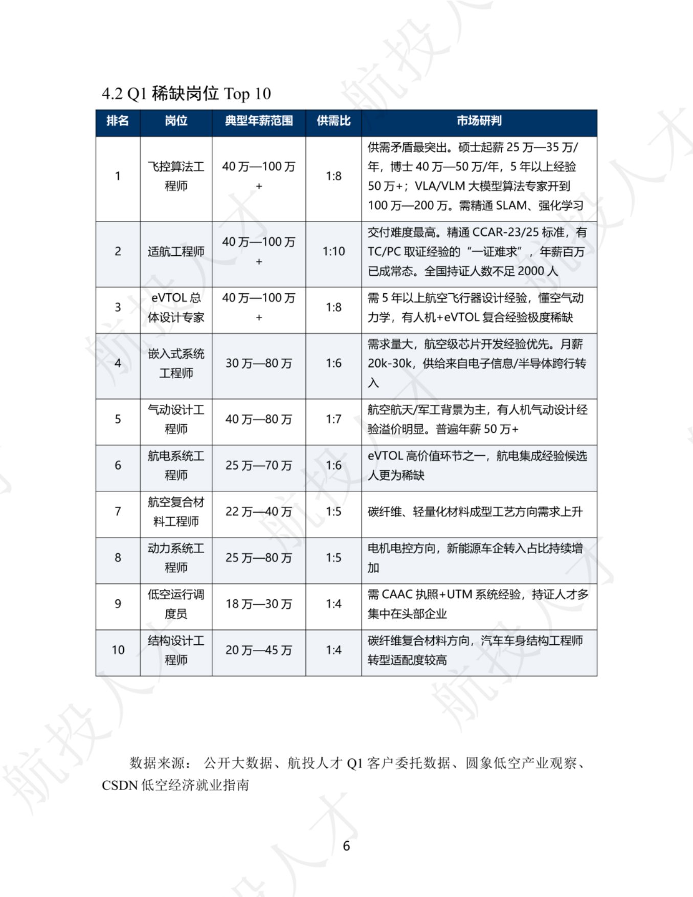 2026年Q1中国低空经济人才市场洞察与薪酬指南-航投人才.pdf_第8页