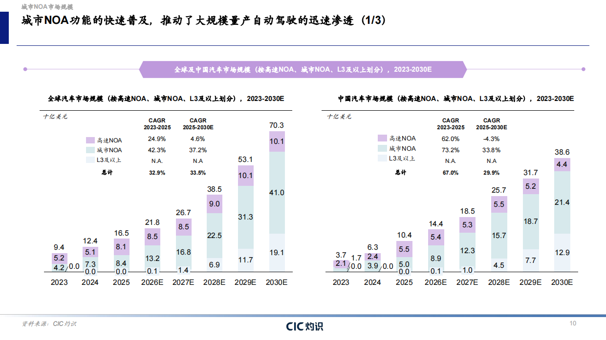2026自动驾驶行业蓝皮书-CIC灼识.pdf_第10页