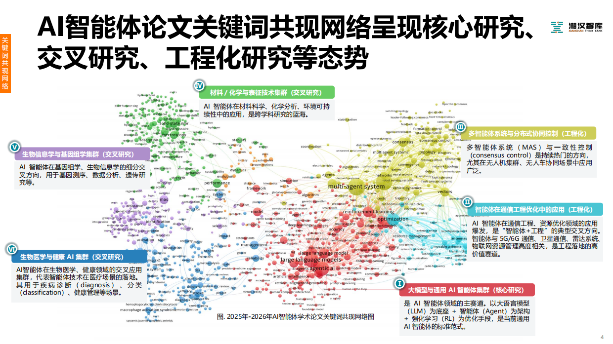 2026AI 智能体科研地图研究：透视技术风口、产业落地与投资机遇-湘汉智库.pdf_第4页