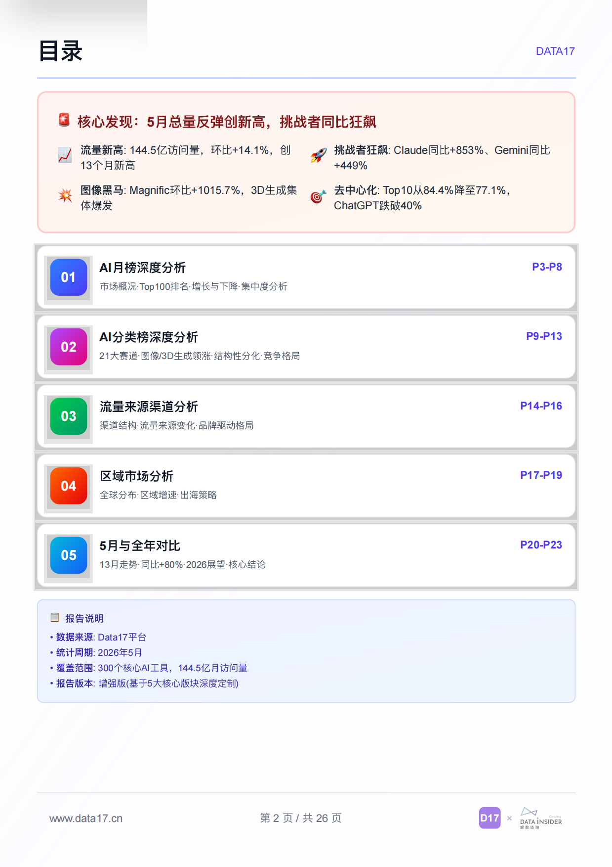 DATA17_全球AI工具趋势洞察（2026年5月）.pdf_第2页