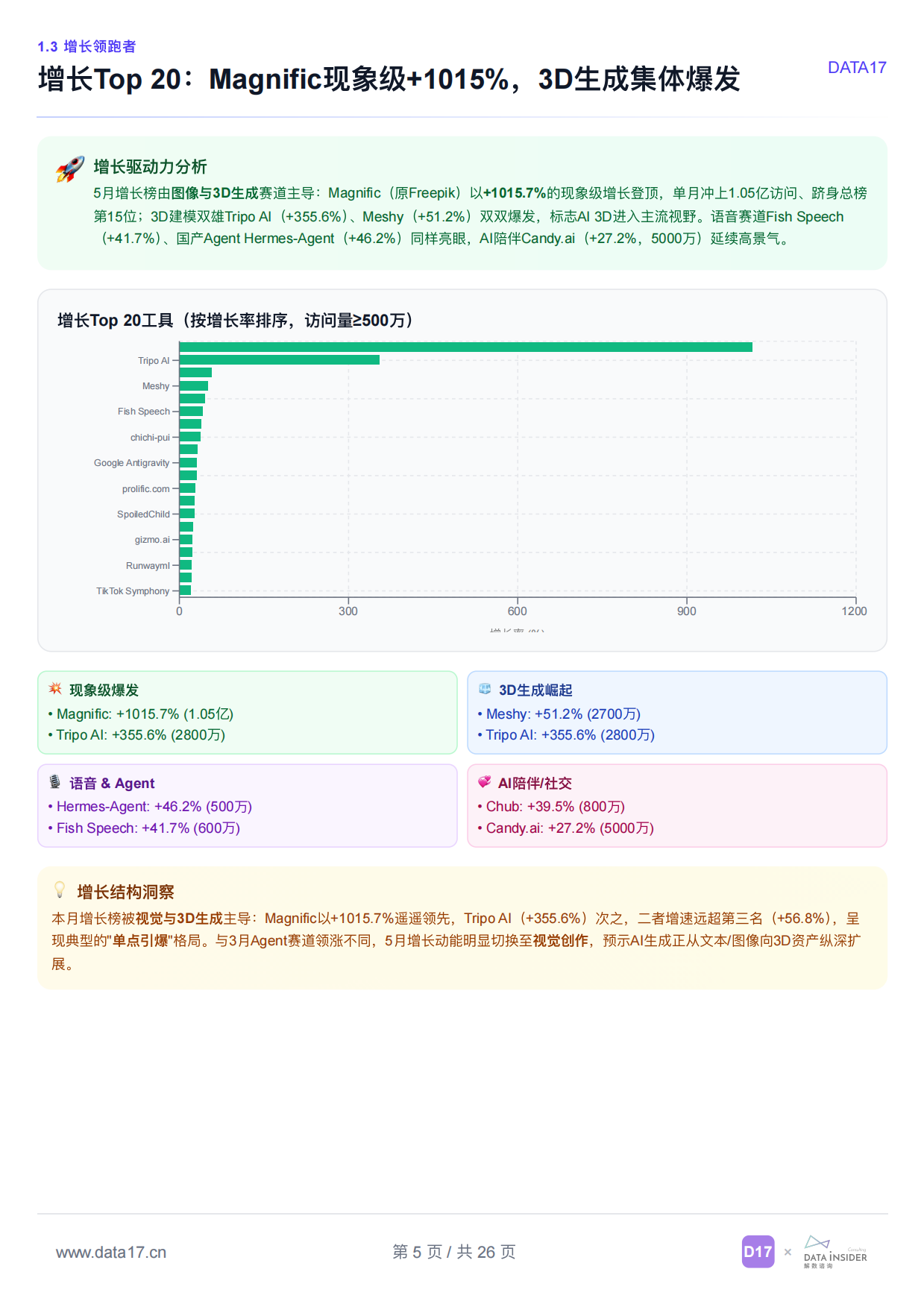 DATA17_全球AI工具趋势洞察（2026年5月）.pdf_第5页
