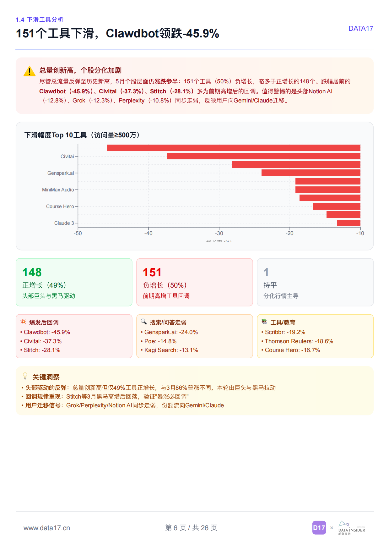 DATA17_全球AI工具趋势洞察（2026年5月）.pdf_第6页