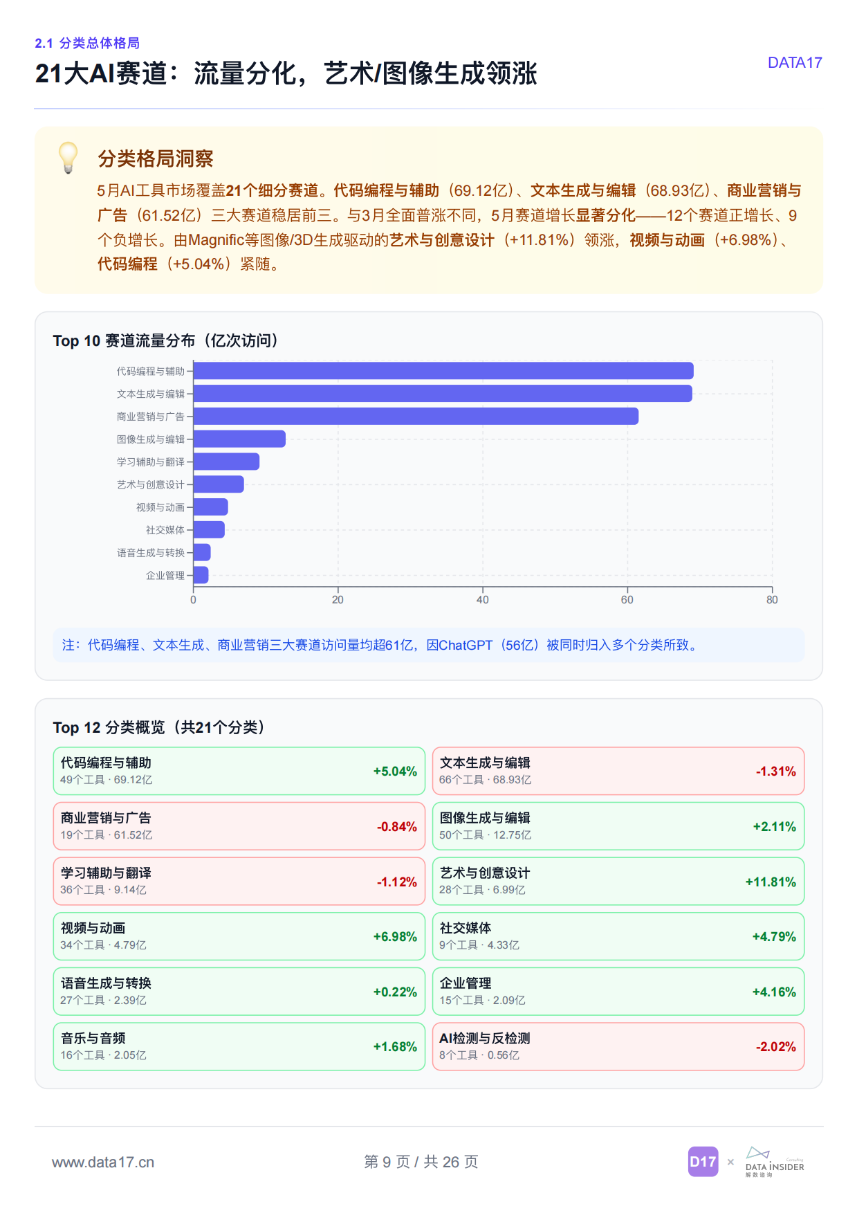 DATA17_全球AI工具趋势洞察（2026年5月）.pdf_第9页