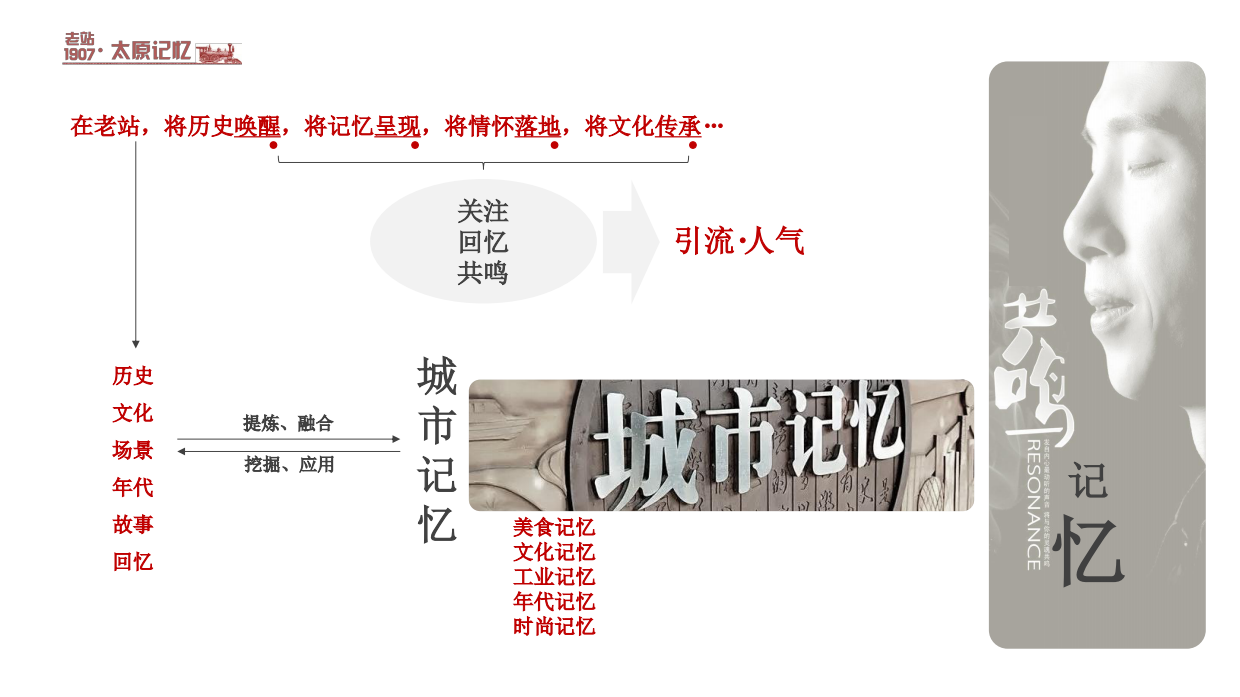 2025山西太原老站1907项目活动营销策划构思方案.pdf_第5页