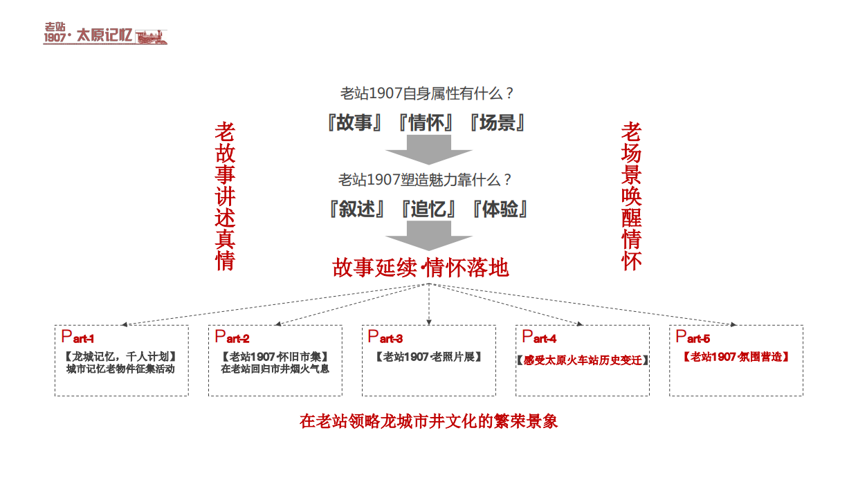 2025山西太原老站1907项目活动营销策划构思方案.pdf_第6页
