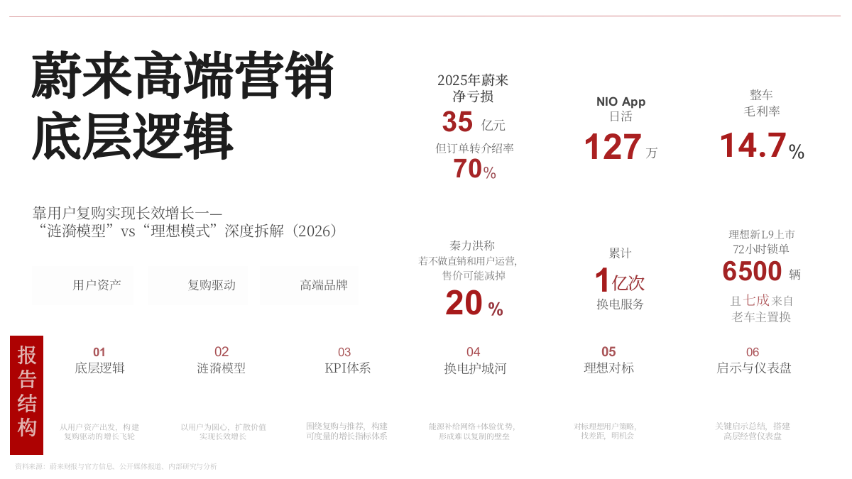 蔚来高端营销底层逻辑：“涟漪模型”vs“理想模式”深度拆解.pptx_第1页