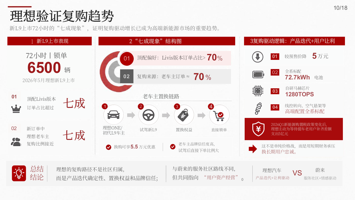 蔚来高端营销底层逻辑：“涟漪模型”vs“理想模式”深度拆解.pptx_第10页