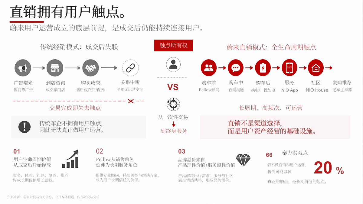 蔚来高端营销底层逻辑：“涟漪模型”vs“理想模式”深度拆解.pptx_第2页