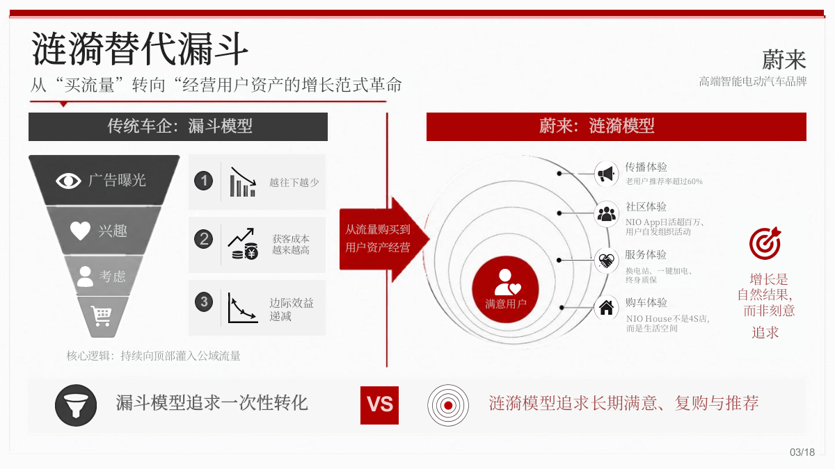 蔚来高端营销底层逻辑：“涟漪模型”vs“理想模式”深度拆解.pptx_第3页
