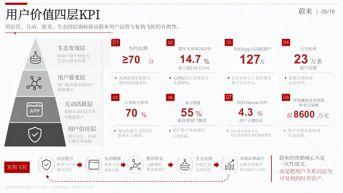 蔚来高端营销底层逻辑：“涟漪模型”vs“理想模式”深度拆解.pptx_第5页