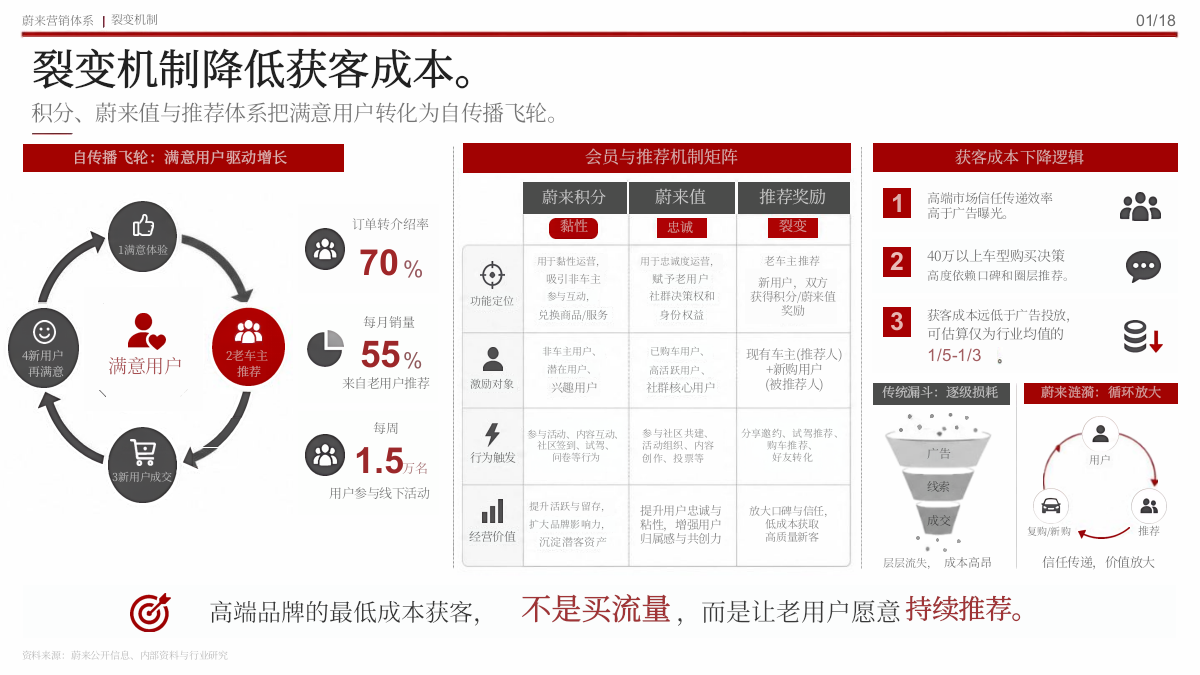 蔚来高端营销底层逻辑：“涟漪模型”vs“理想模式”深度拆解.pptx_第6页