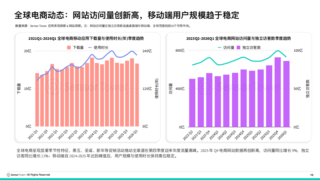2026年全球电商行业趋势洞察-SensorTower.pdf_第10页