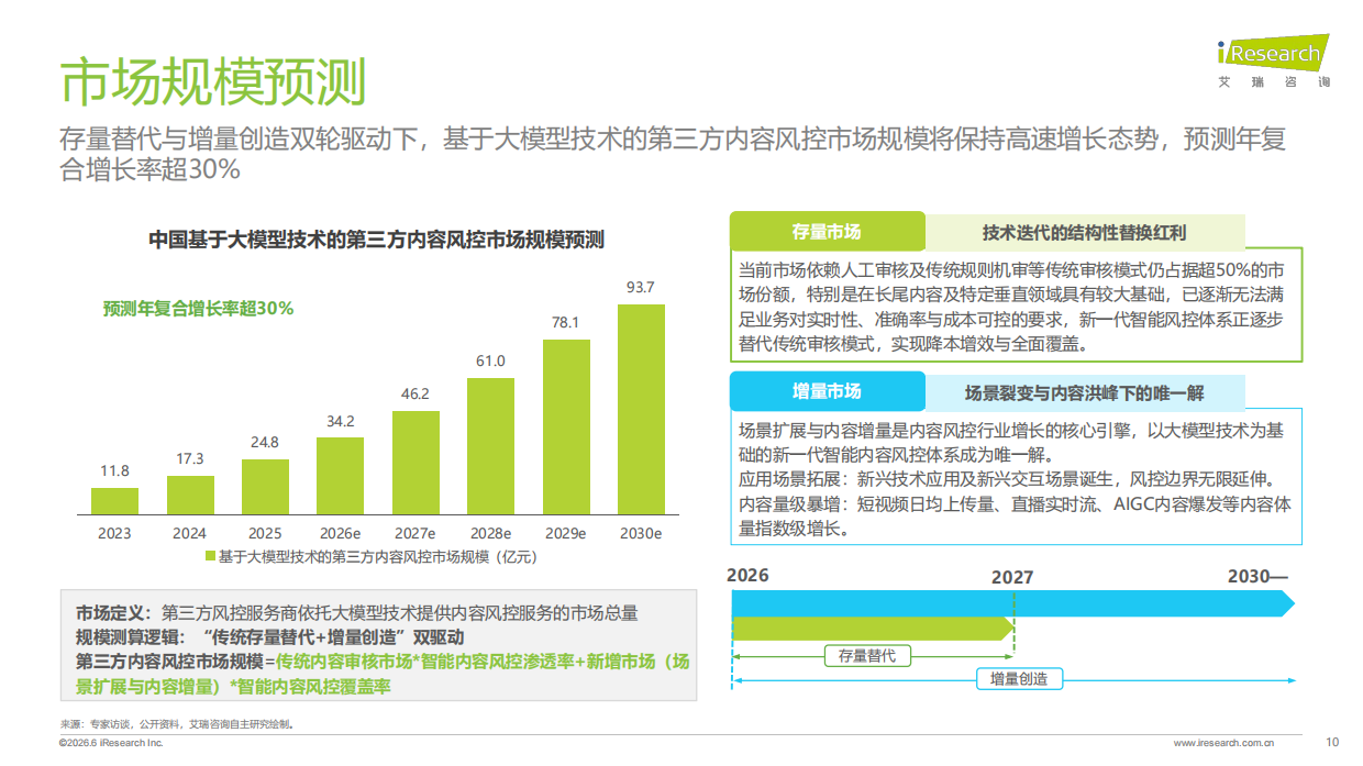 2026年中国互联网及AI大模型内容风控行业发展研究报告-艾瑞咨询.pdf_第10页