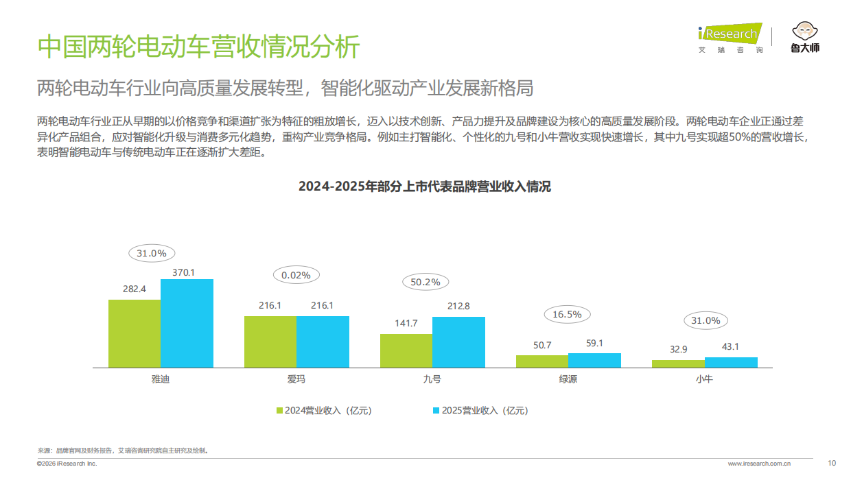 2026年中国两轮电动车行业研究报告-艾瑞咨询.pdf_第10页