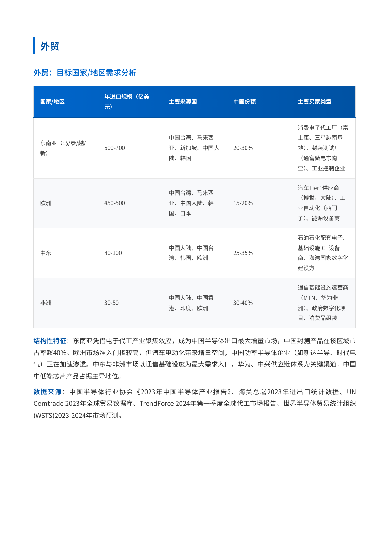 2026半导体行业内外贸双线营销洞察报告-中企动力.pdf_第3页