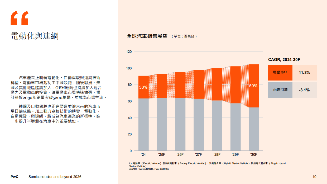 2026 全球半導體展望報告：半導體與未來-普华永道.pdf_第10页