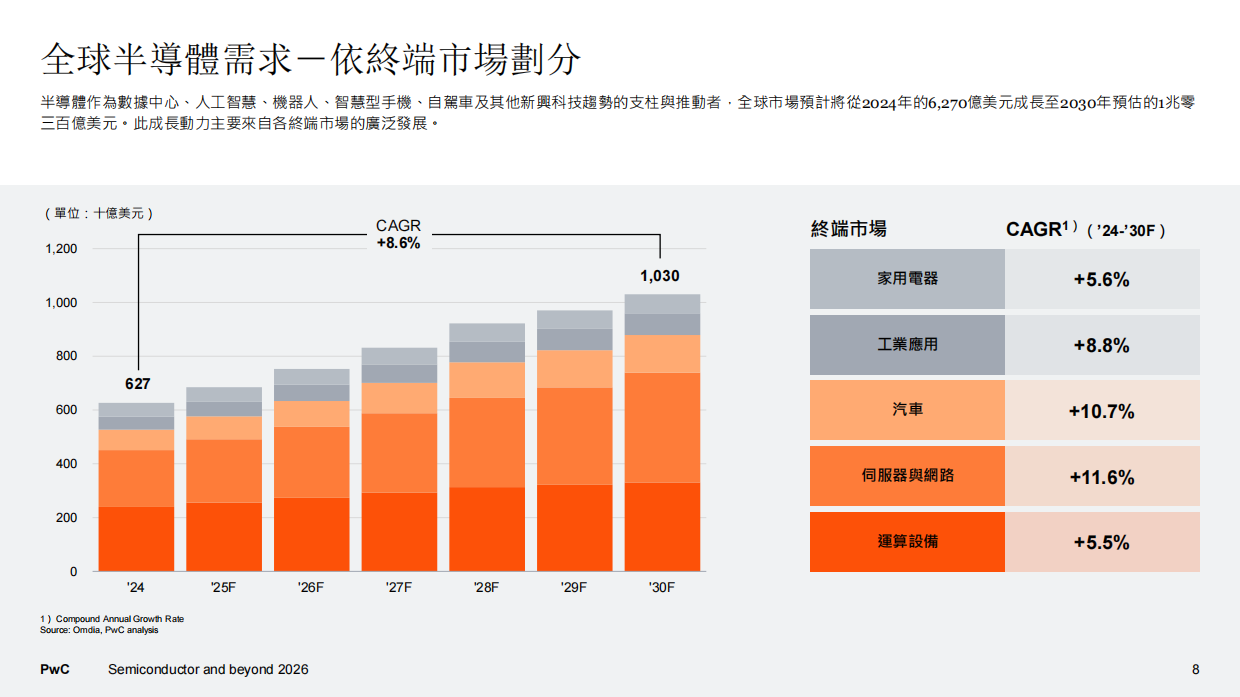 2026 全球半導體展望報告：半導體與未來-普华永道.pdf_第8页