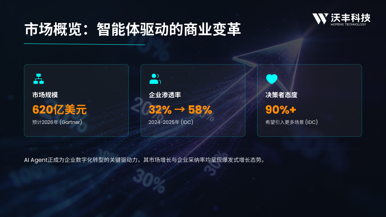 2026 AI Agent趋势报告-沃丰科技.pdf_第4页