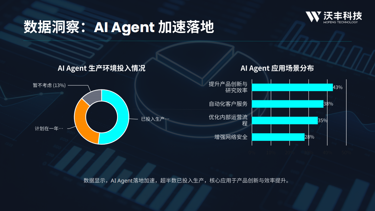 2026 AI Agent趋势报告-沃丰科技.pdf_第7页