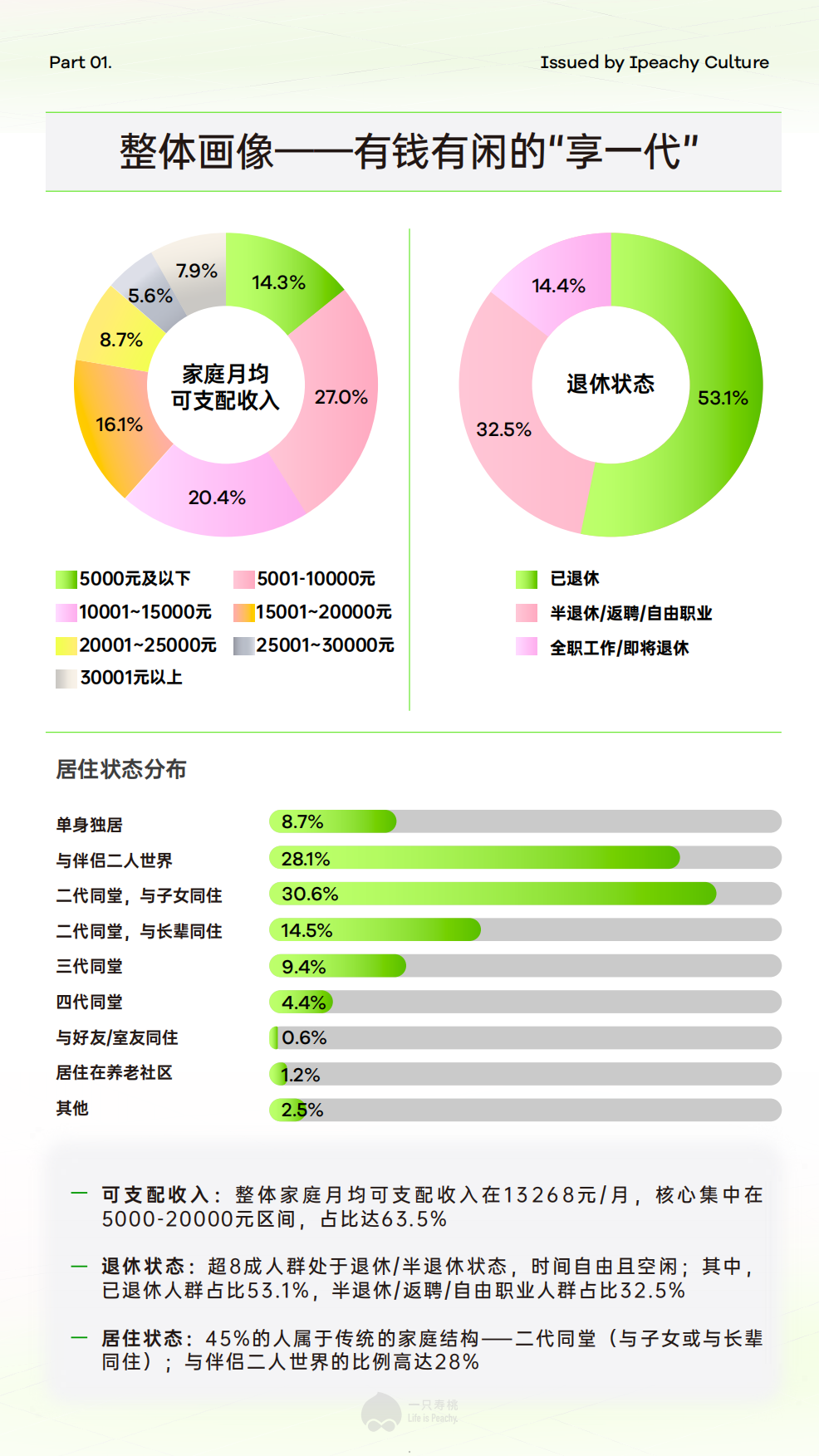 2026-60、70后新退休人群消费场景报告：新享老 新浪潮 解码退休人群的消费场景及驱动力-一只寿桃.pdf_第5页
