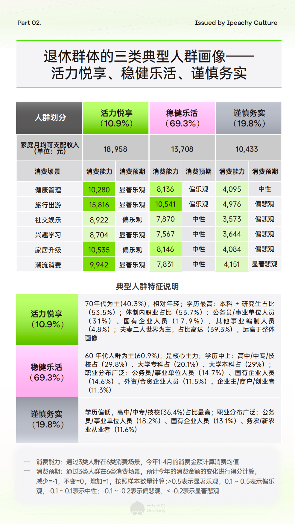 2026-60、70后新退休人群消费场景报告：新享老 新浪潮 解码退休人群的消费场景及驱动力-一只寿桃.pdf_第9页