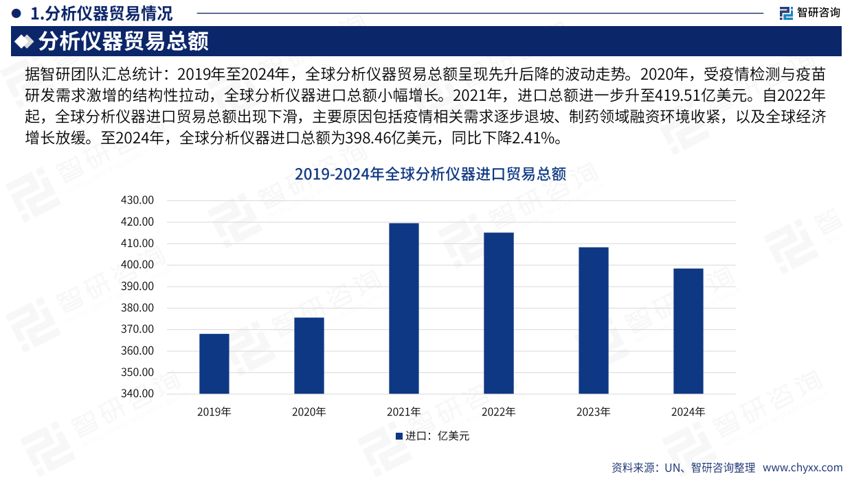 2026版全球与中国分析仪器行业产销贸易趋势及重点国家出口研究报告-智研咨询.pdf_第10页