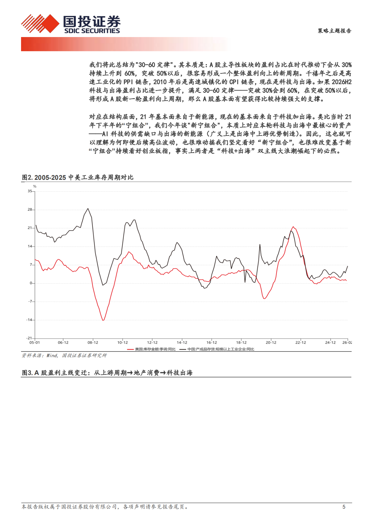 2026黄金和AI：谁在见顶？——兼论M顶卖点方法论-国投证券.pdf_第5页