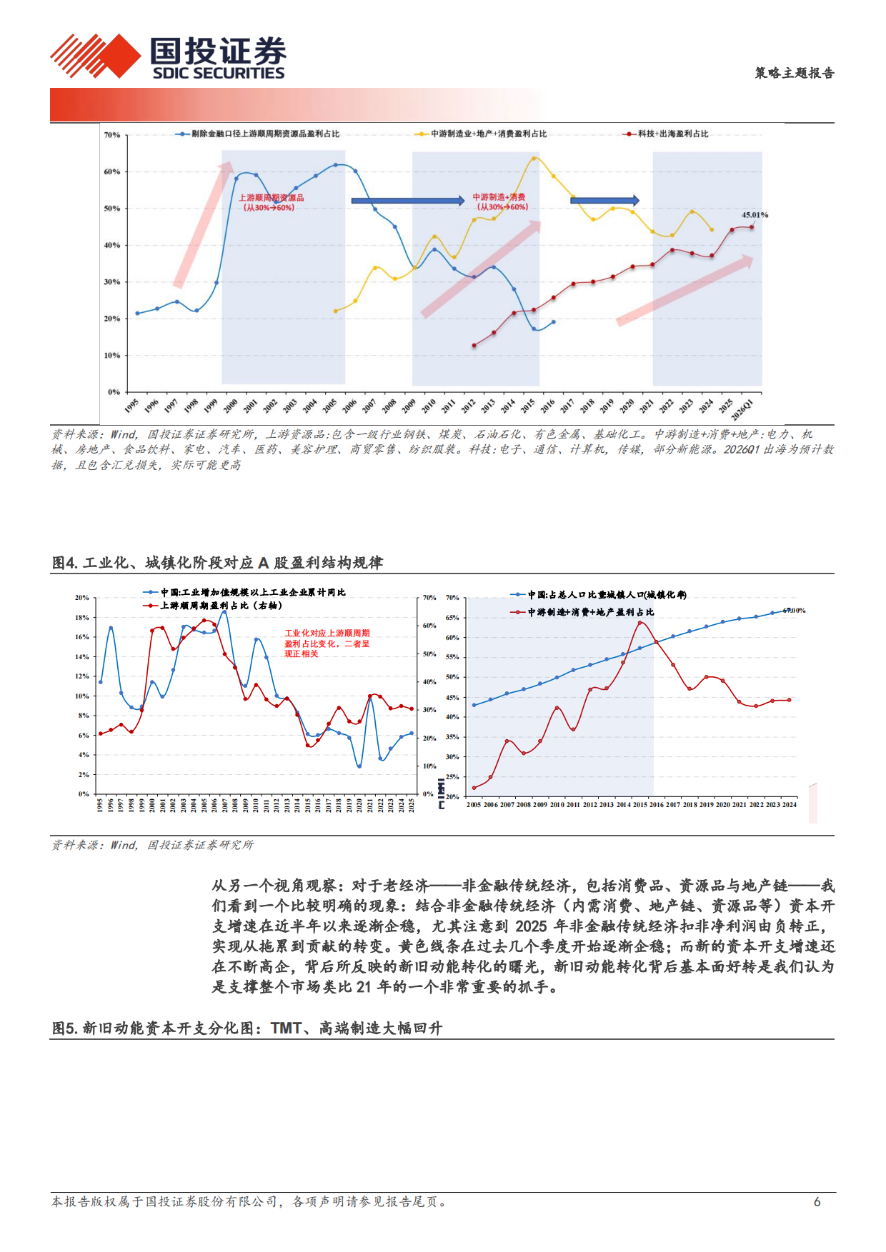 2026黄金和AI：谁在见顶？——兼论M顶卖点方法论-国投证券.pdf_第6页