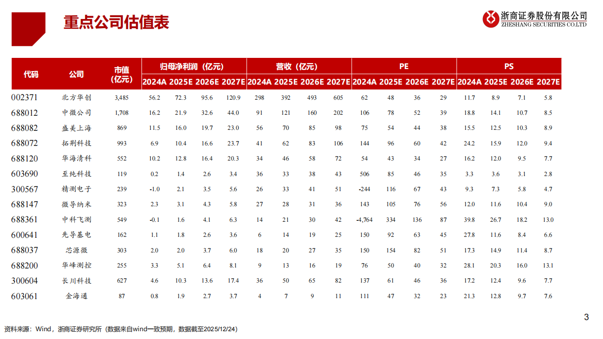 2026年半导体设备行业策略报告：AI驱动新成长，自主可控大时代-浙商证券.pdf_第3页