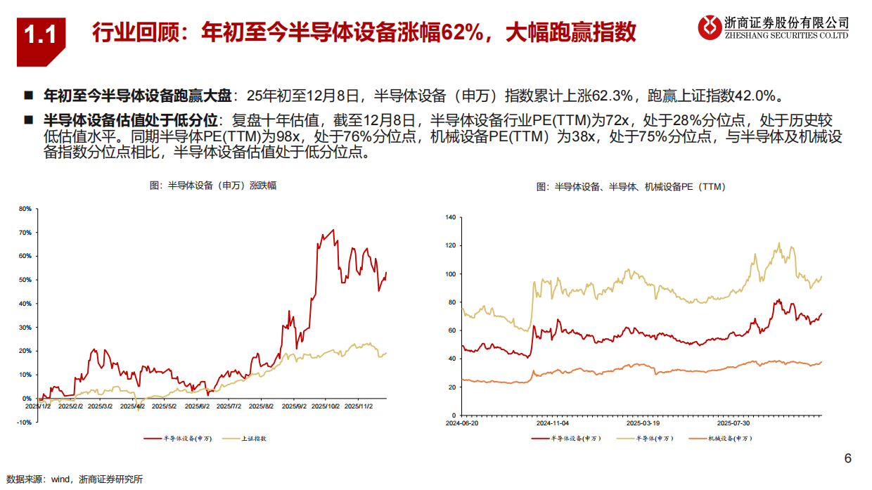 2026年半导体设备行业策略报告：AI驱动新成长，自主可控大时代-浙商证券.pdf_第6页
