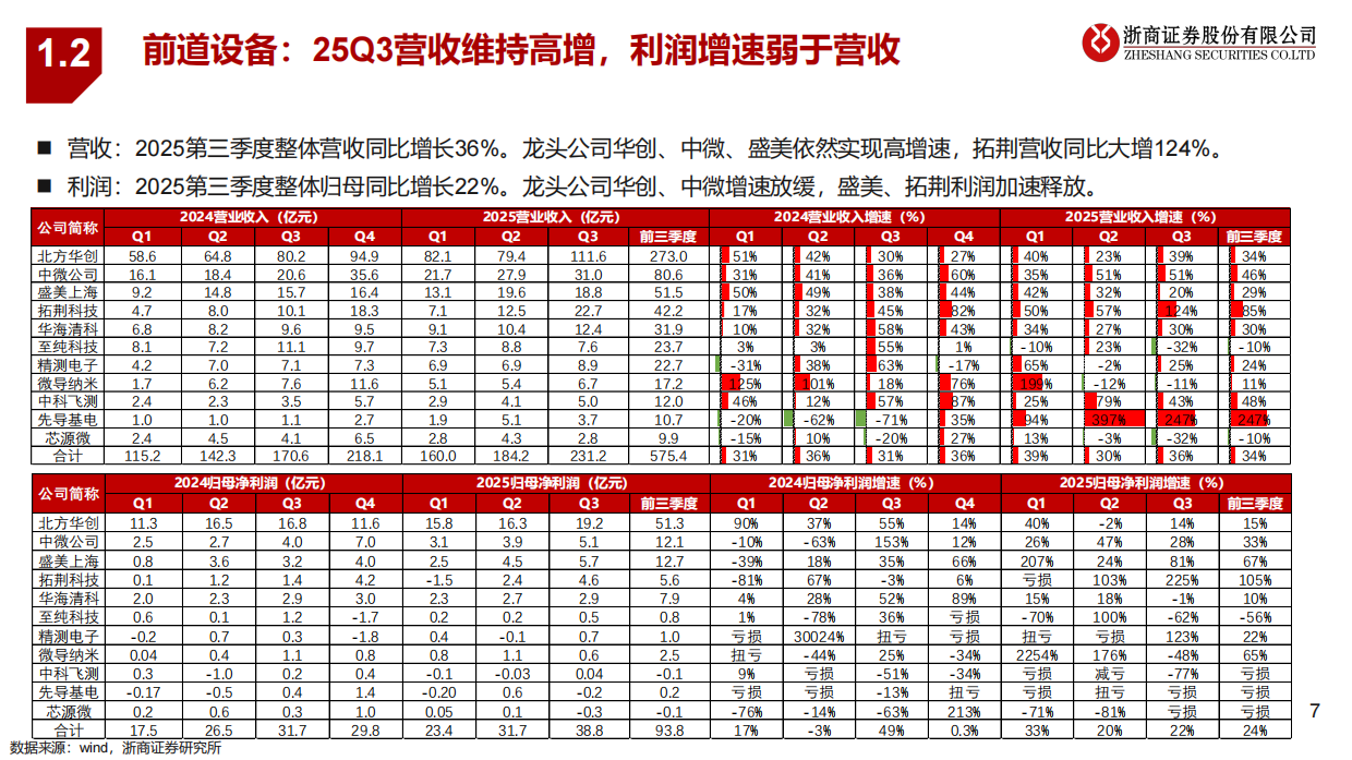 2026年半导体设备行业策略报告：AI驱动新成长，自主可控大时代-浙商证券.pdf_第7页