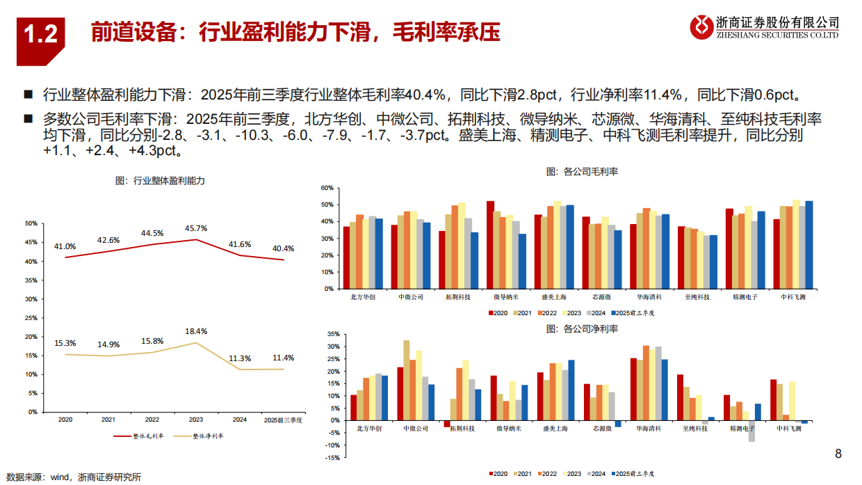 2026年半导体设备行业策略报告：AI驱动新成长，自主可控大时代-浙商证券.pdf_第8页